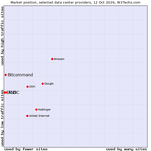 Market position of ANS vs. Bitcommand vs. ITLDC