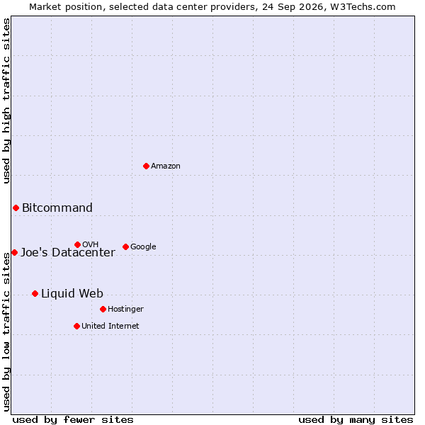 Market position of Liquid Web vs. Bitcommand vs. Joe's Datacenter