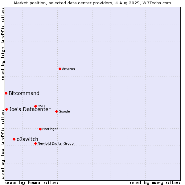 Market position of o2switch vs. Joe's Datacenter vs. Bitcommand