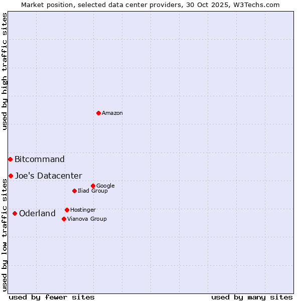 Market position of Oderland vs. Joe's Datacenter vs. Bitcommand