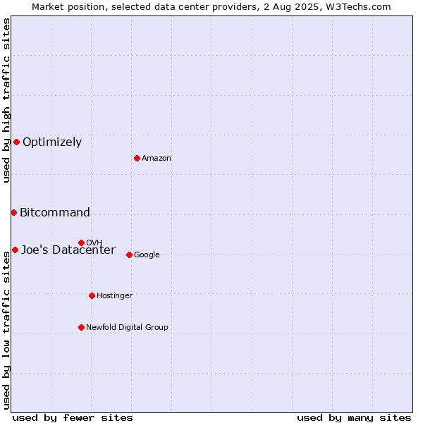 Market position of Optimizely vs. Joe's Datacenter vs. Bitcommand