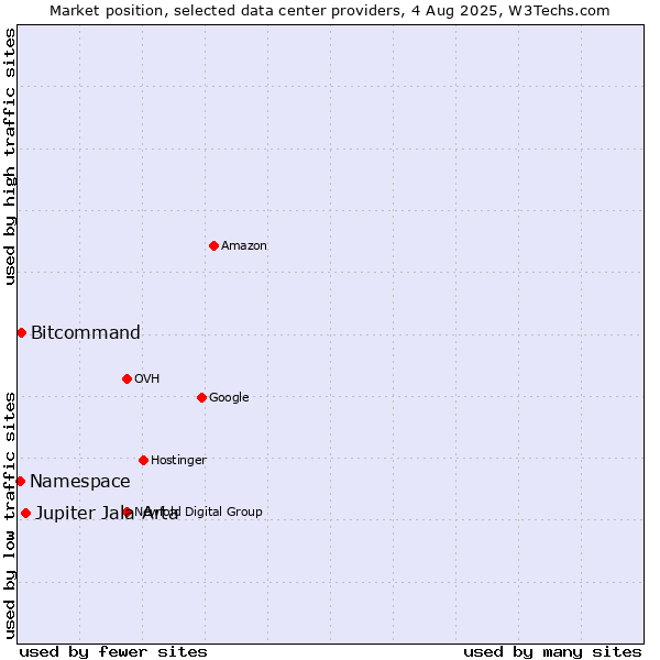 Market position of Jupiter Jala Arta vs. Bitcommand vs. Namespace