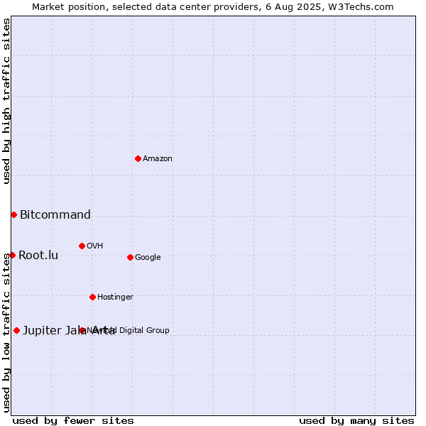 Market position of Jupiter Jala Arta vs. Bitcommand vs. Root.lu