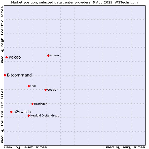Market position of o2switch vs. Kakao vs. Bitcommand
