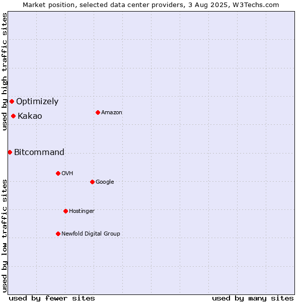 Market position of Kakao vs. Optimizely vs. Bitcommand