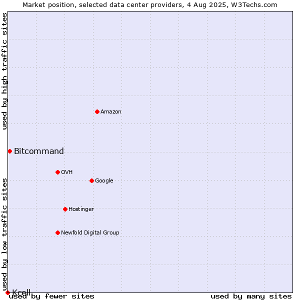 Market position of Bitcommand vs. Kcell