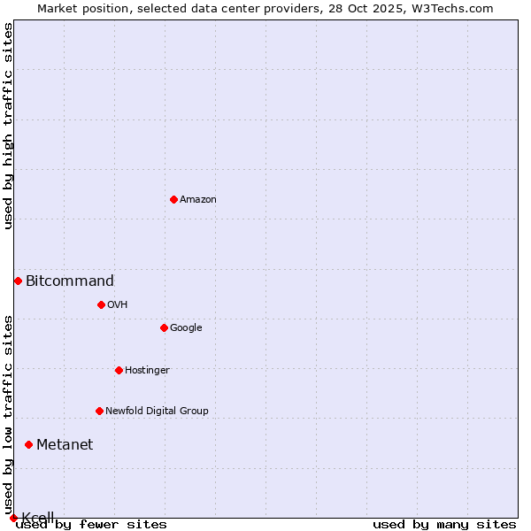 Market position of Metanet vs. Bitcommand vs. Kcell