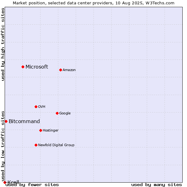 Market position of Microsoft vs. Bitcommand vs. Kcell