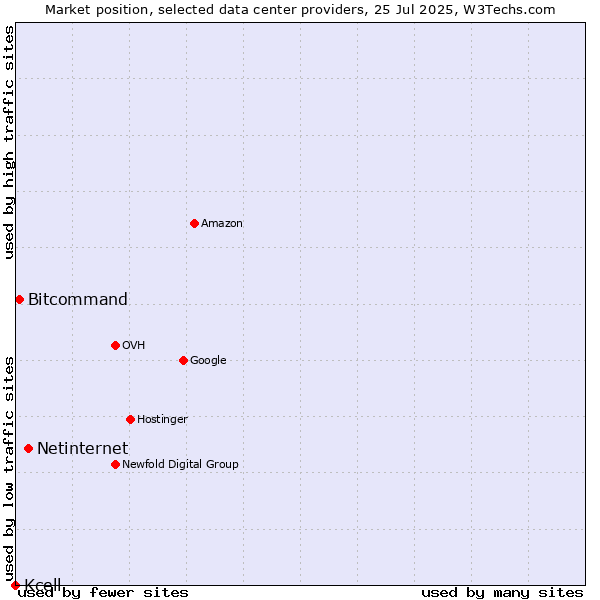 Market position of Netinternet vs. Bitcommand vs. Kcell