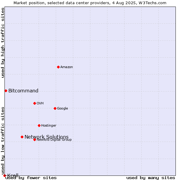 Market position of Network Solutions vs. Bitcommand vs. Kcell