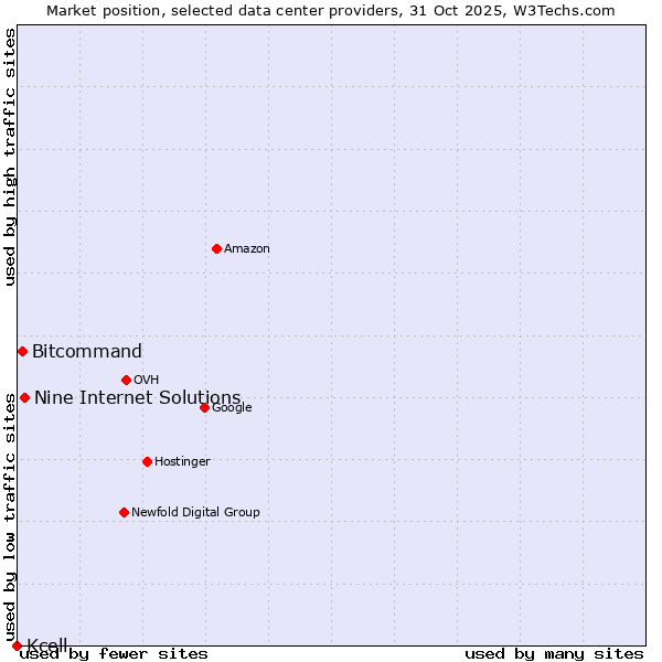 Market position of Nine Internet Solutions vs. Bitcommand vs. Kcell