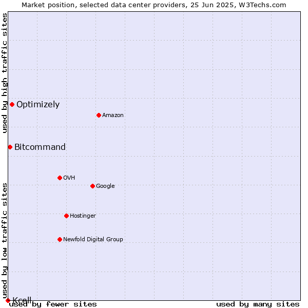 Market position of Optimizely vs. Bitcommand vs. Kcell