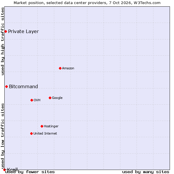 Market position of Bitcommand vs. Private Layer vs. Kcell