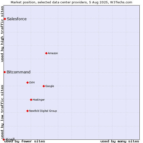 Market position of Salesforce vs. Bitcommand vs. Kcell