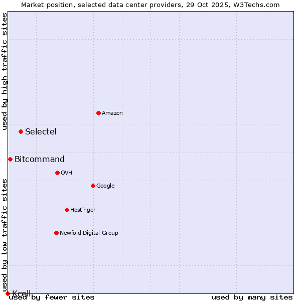Market position of Selectel vs. Bitcommand vs. Kcell