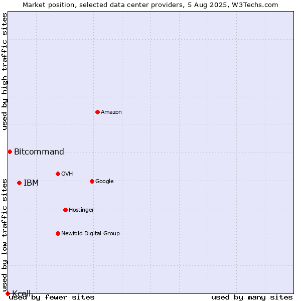 Market position of IBM vs. Bitcommand vs. Kcell