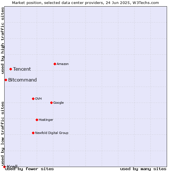 Market position of Tencent vs. Bitcommand vs. Kcell