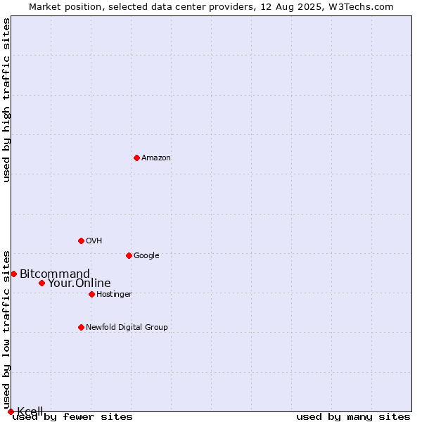 Market position of Your.Online vs. Bitcommand vs. Kcell