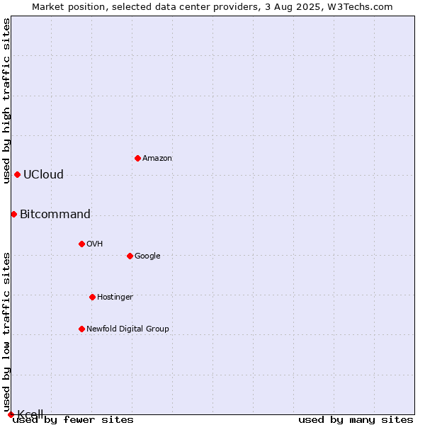 Market position of UCloud vs. Bitcommand vs. Kcell