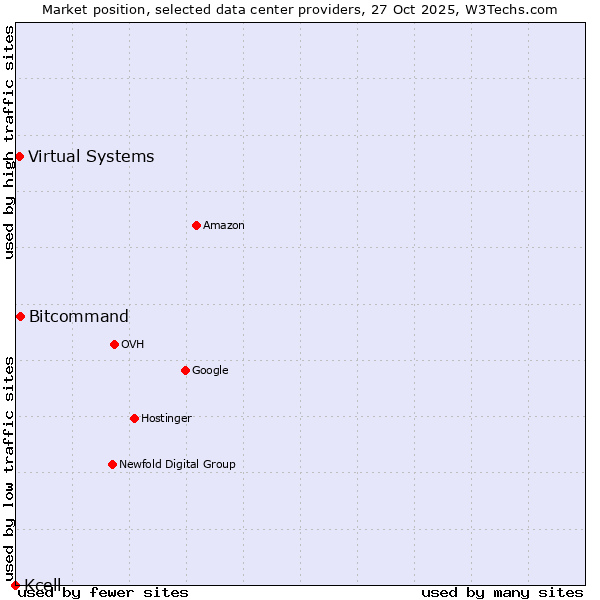 Market position of Bitcommand vs. Virtual Systems vs. Kcell