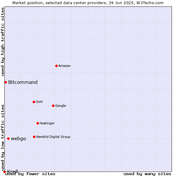 Market position of webgo vs. Bitcommand vs. Kcell