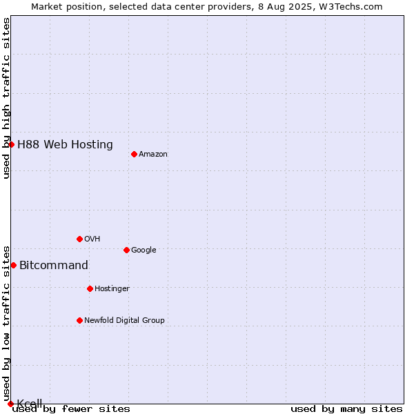 Market position of Bitcommand vs. H88 Web Hosting vs. Kcell