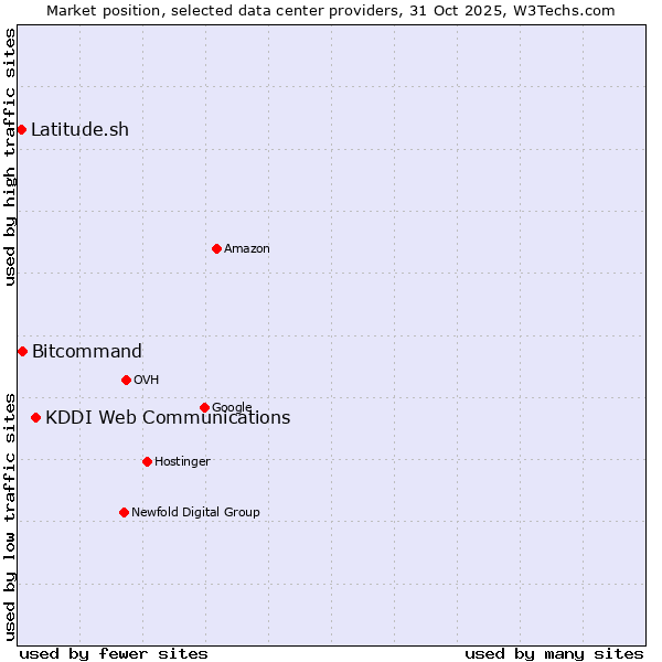 Market position of KDDI Web Communications vs. Bitcommand vs. Latitude.sh