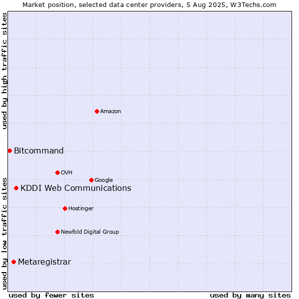 Market position of KDDI Web Communications vs. Metaregistrar vs. Bitcommand