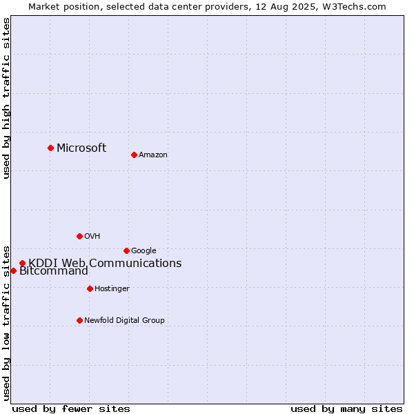 Market position of Microsoft vs. KDDI Web Communications vs. Bitcommand