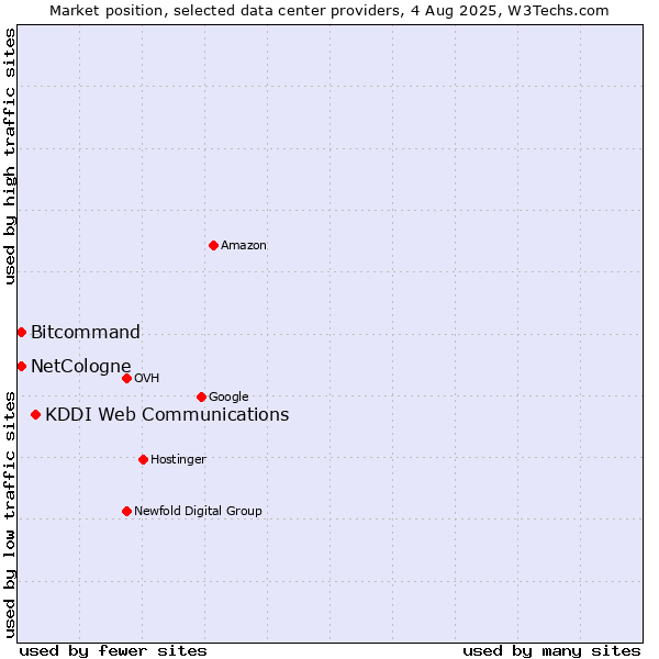 Market position of KDDI Web Communications vs. Bitcommand vs. NetCologne
