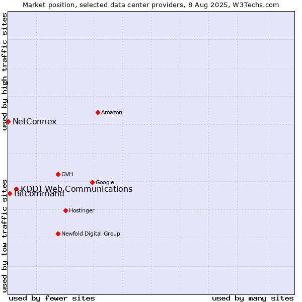 Market position of KDDI Web Communications vs. Bitcommand vs. NetConnex