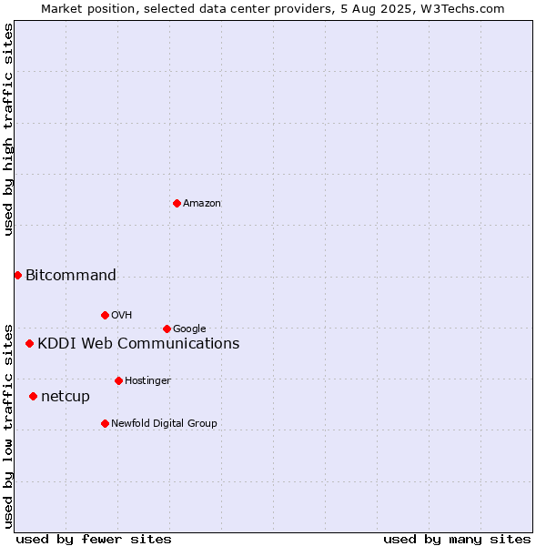 Market position of netcup vs. KDDI Web Communications vs. Bitcommand