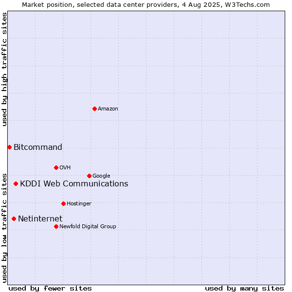 Market position of KDDI Web Communications vs. Netinternet vs. Bitcommand