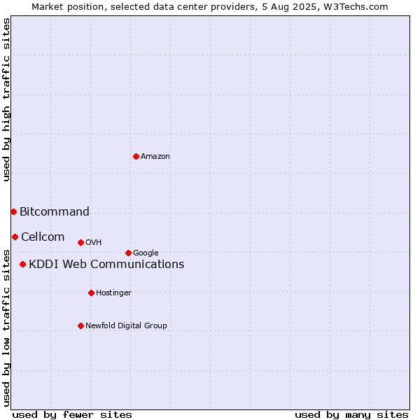 Market position of KDDI Web Communications vs. Cellcom vs. Bitcommand