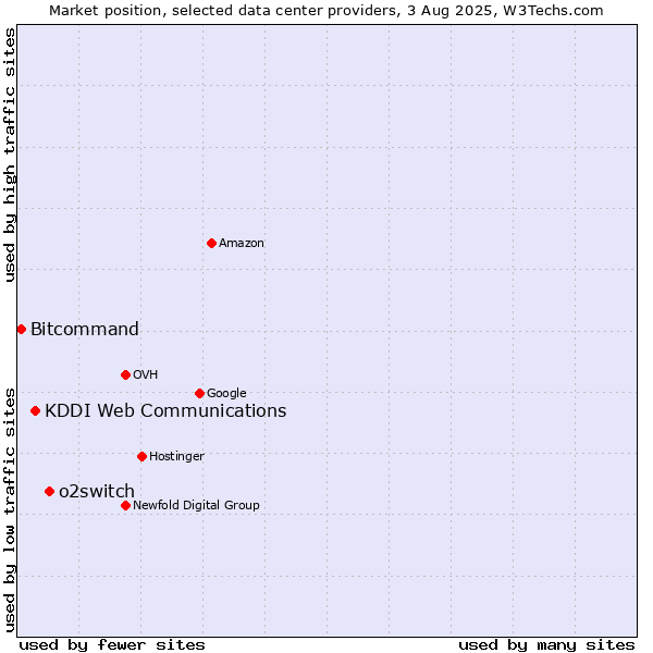 Market position of o2switch vs. KDDI Web Communications vs. Bitcommand