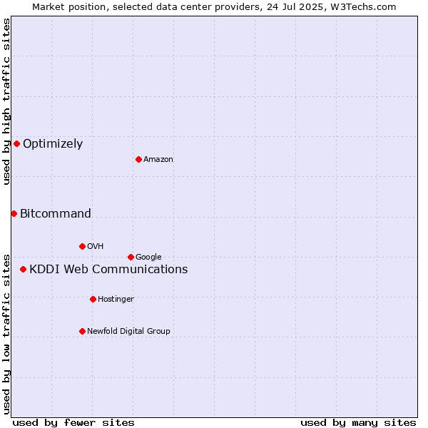 Market position of KDDI Web Communications vs. Optimizely vs. Bitcommand
