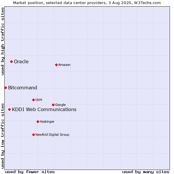 Market position of Oracle vs. KDDI Web Communications vs. Bitcommand