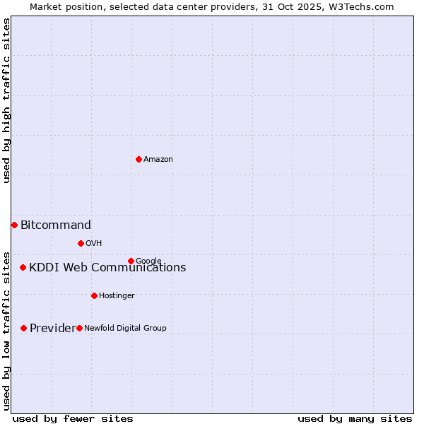Market position of Previder vs. KDDI Web Communications vs. Bitcommand