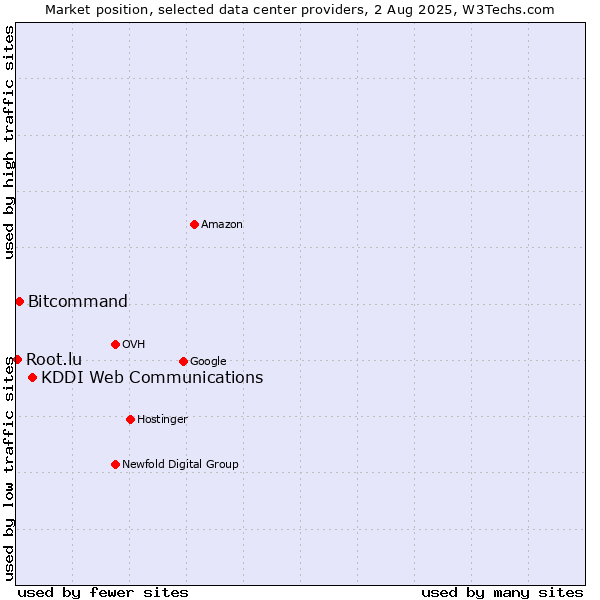 Market position of KDDI Web Communications vs. Bitcommand vs. Root.lu