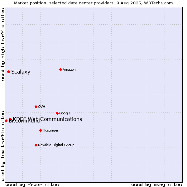 Market position of KDDI Web Communications vs. Scalaxy vs. Bitcommand
