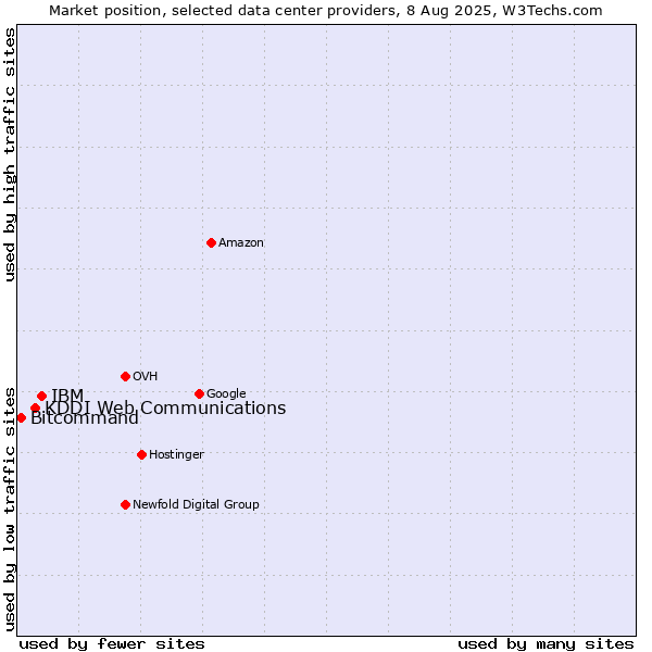 Market position of IBM vs. KDDI Web Communications vs. Bitcommand