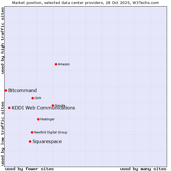 Market position of Squarespace vs. KDDI Web Communications vs. Bitcommand