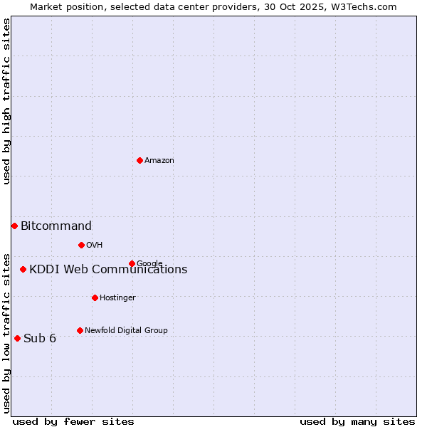 Market position of KDDI Web Communications vs. Sub 6 vs. Bitcommand