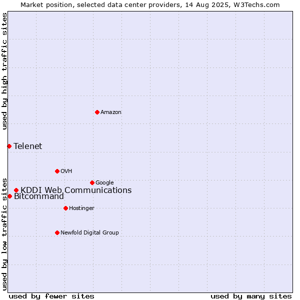 Market position of KDDI Web Communications vs. Bitcommand vs. Telenet