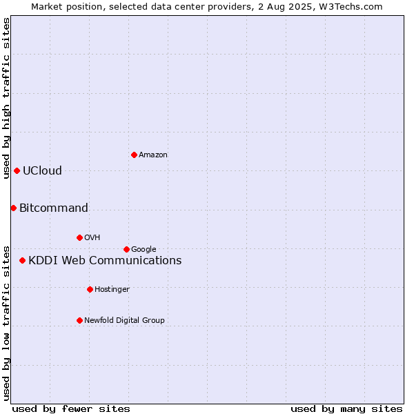 Market position of KDDI Web Communications vs. UCloud vs. Bitcommand