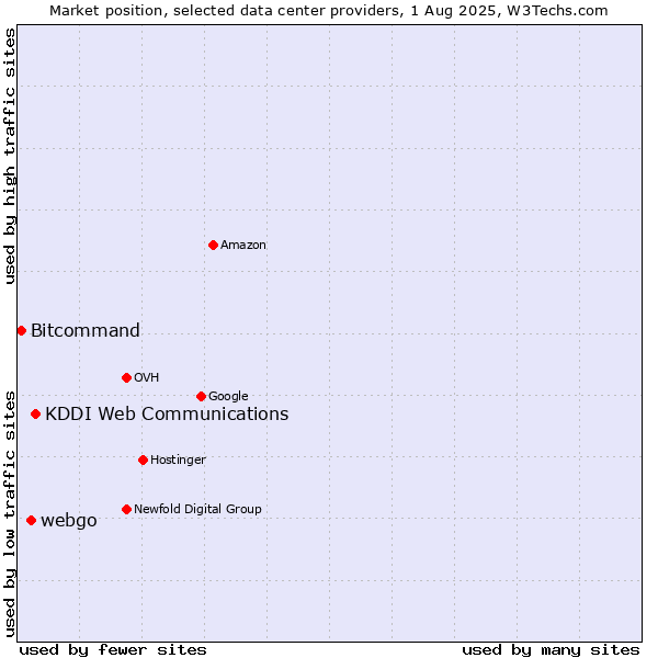 Market position of KDDI Web Communications vs. webgo vs. Bitcommand