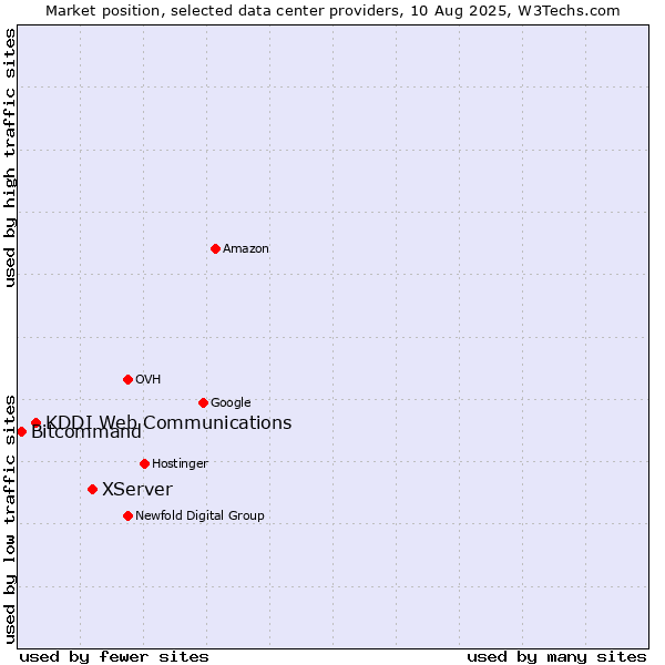Market position of XServer vs. KDDI Web Communications vs. Bitcommand