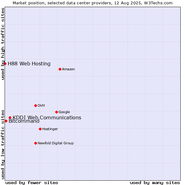 Market position of KDDI Web Communications vs. Bitcommand vs. H88 Web Hosting