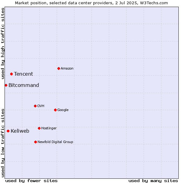 Market position of Tencent vs. Keliweb vs. Bitcommand