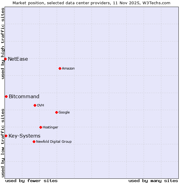 Market position of Bitcommand vs. Key-Systems vs. NetEase